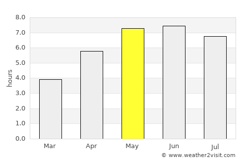 Harlingen average rain in May