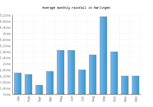 Harlingen monthly rainfall chart (inches)