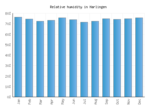 Harlingen relative humidity averages