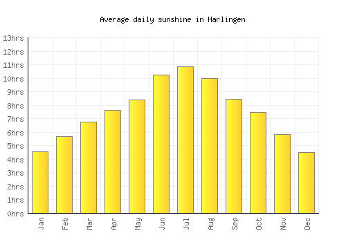 Harlingen average daily sunshine chart