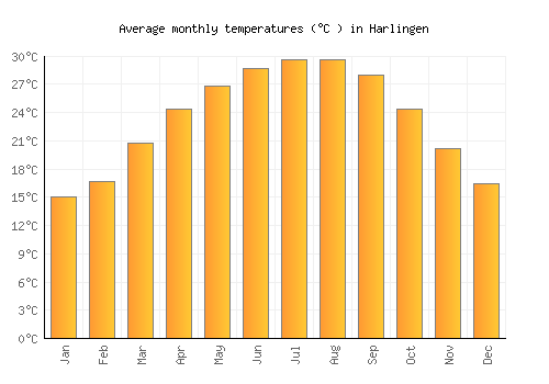 Harlingen average temperature chart (Celsius)
