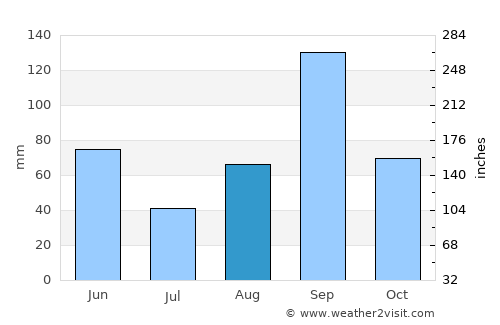 Harlingen average rain in August