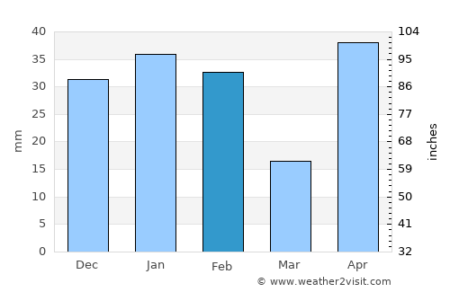 Harlingen average rain in February