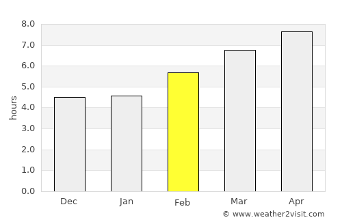 Harlingen average rain in February