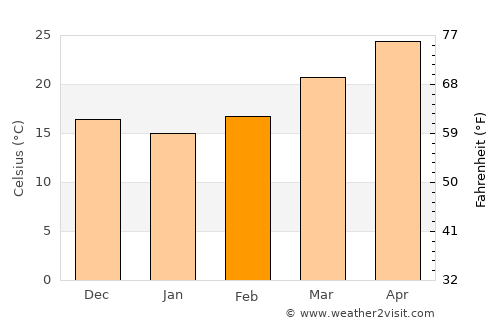 Harlingen average temperature in February