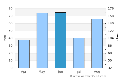 Harlingen average rain in June