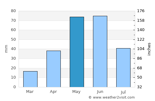 Harlingen average rain in May