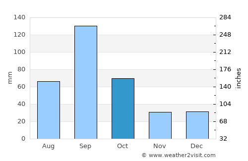 Harlingen average rain in October