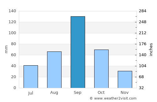 Harlingen average rain in September