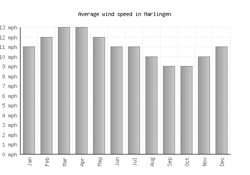 Harlingen average winspeed by month (mph)