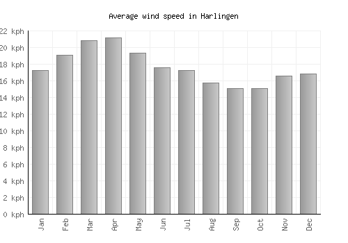 Harlingen average winspeed by month (km/h)