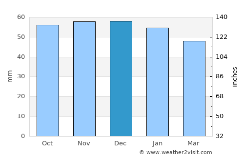 Harlow average rain in December