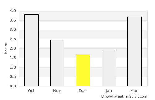 Harlow average rain in December