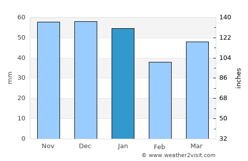 Harlow average rain in January