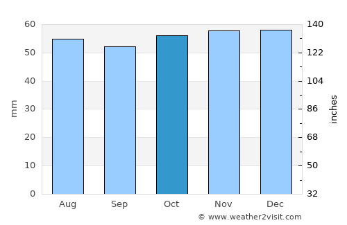 Harlow average rain in October