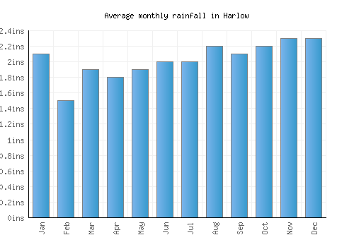 Harlow monthly rainfall chart (inches)