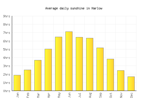 Harlow average daily sunshine chart