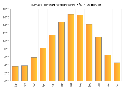 Harlow average temperature chart (Celsius)