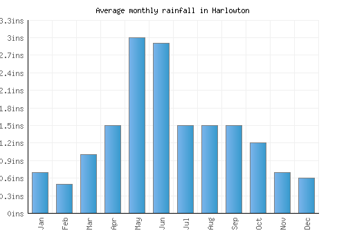 Harlowton monthly rainfall chart (inches)