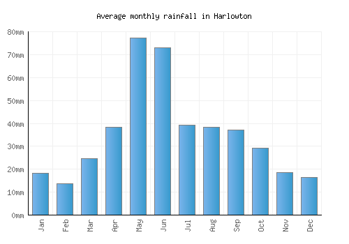 Harlowton monthly rainfall chart (mm)