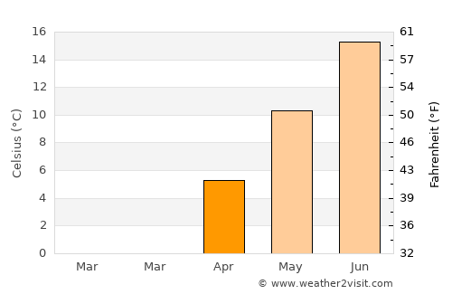 Harlowton average temperature in April