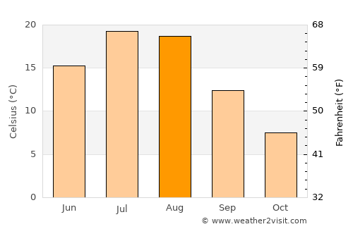 Harlowton average temperature in August