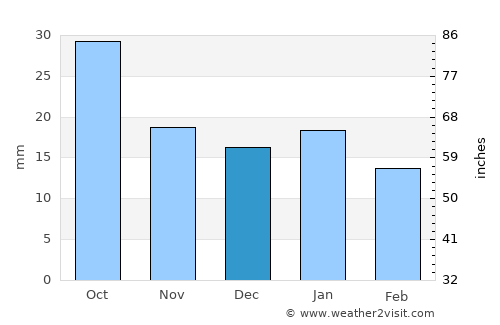 Harlowton average rain in December