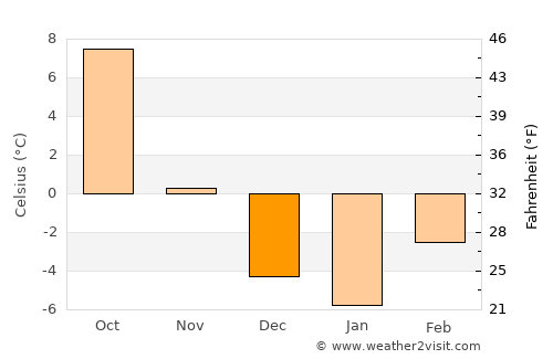 Harlowton average temperature in December