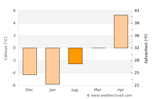 Harlowton average temperature in February
