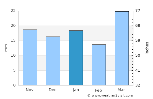 Harlowton average rain in January
