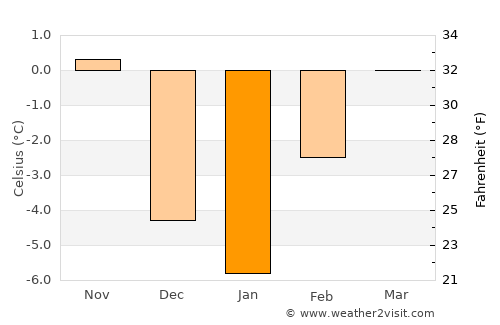 Harlowton average temperature in January