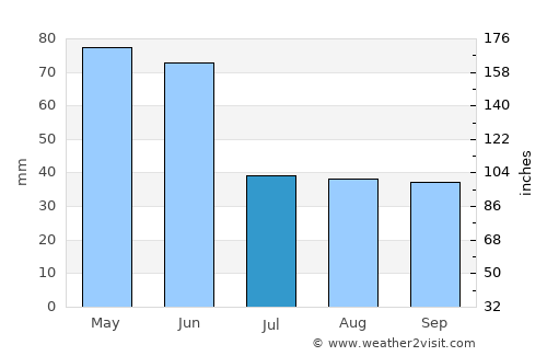 Harlowton average rain in July