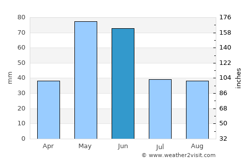 Harlowton average rain in June