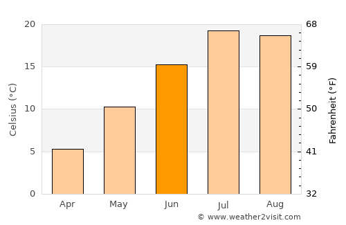 Harlowton average temperature in June