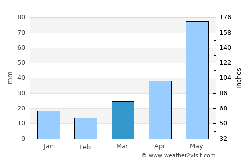 Harlowton average rain in March