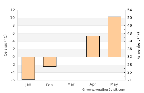 Harlowton average temperature in March