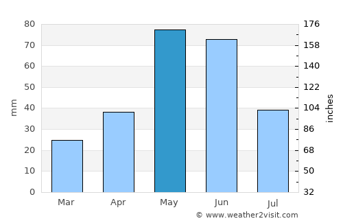 Harlowton average rain in May