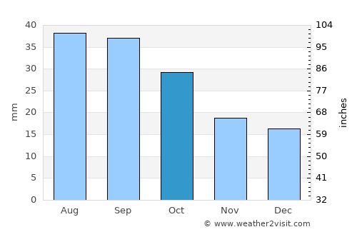 Harlowton average rain in October