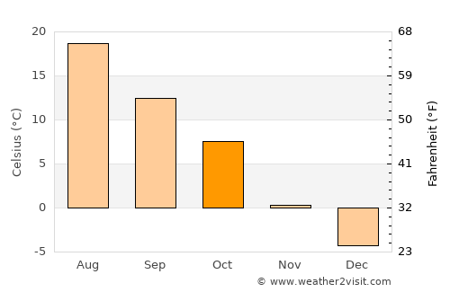Harlowton average temperature in October