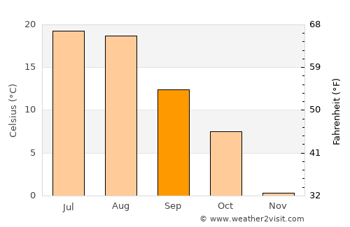 Harlowton average temperature in September