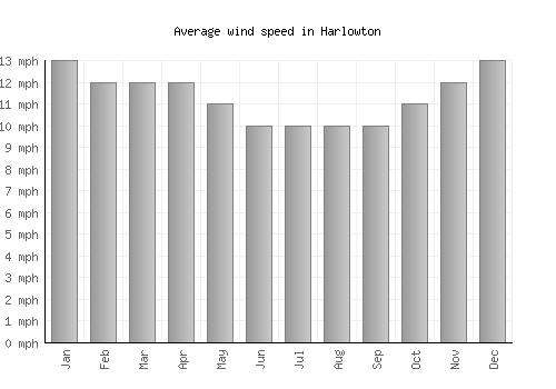 Harlowton average winspeed by month (mph)