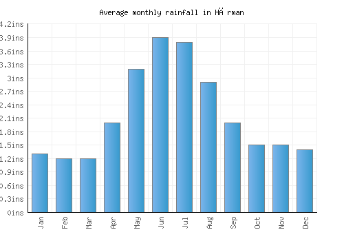 Hărman monthly rainfall chart (inches)