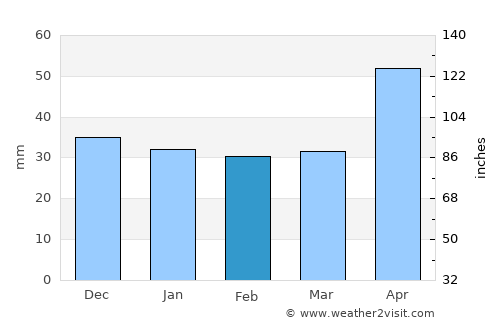 Hărman average rain in February