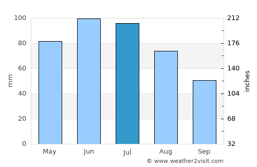 Hărman average rain in July