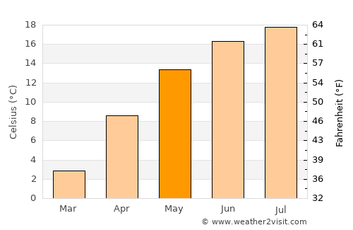 Hărman average temperature in May