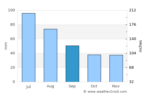 Hărman average rain in September