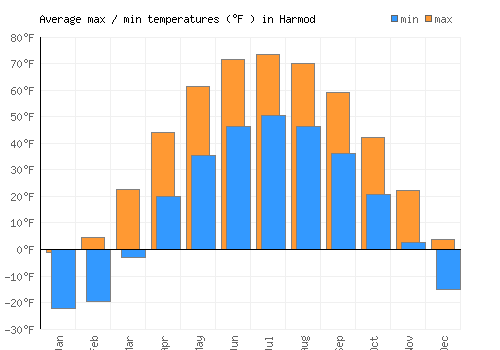 Harmod average minimum / maximum temperatures (Fahrenheit)