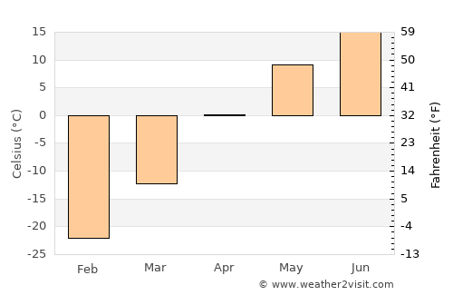 Harmod average temperature in April