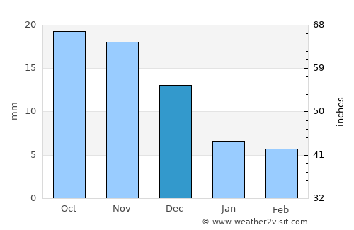 Harmod average rain in December