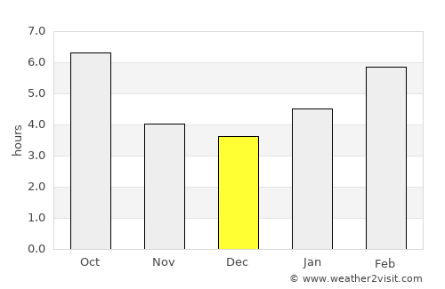 Harmod average rain in December